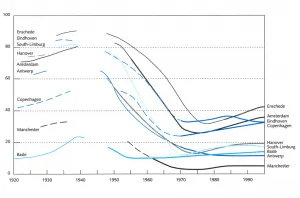 Adri Albert de la Bruheze's famous table showing the evolution of bicycle use in European Cities.